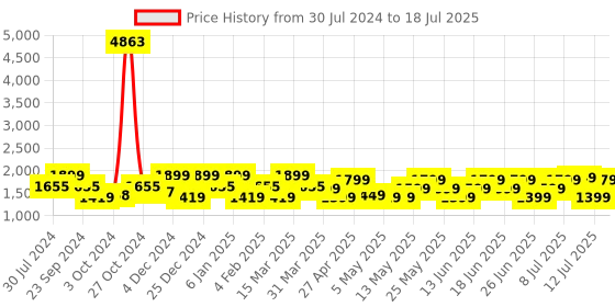 myntra.com ZOUK Black & White Floral Printed Oversized Structured Handheld Bag zouk Price History Graph from 30 Jul 2024 to 12 Jul 2025