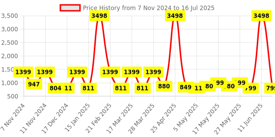 myntra.com ZOUK Black Colourblocked Structured Sling Bag zouk Price History Graph from 7 Nov 2024 to 16 Jul 2025