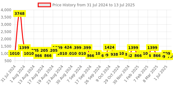 myntra.com ZOUK Black Ethnic Motifs Printed Half Moon Hobo Bag zouk Price History Graph from 31 Jul 2024 to 13 Jul 2025