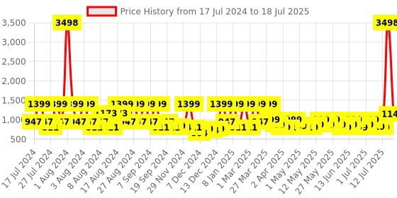 myntra.com ZOUK Black Ethnic Motifs Printed Leather Structured Sling Bag zouk Price History Graph from 17 Jul 2024 to 15 Jul 2025