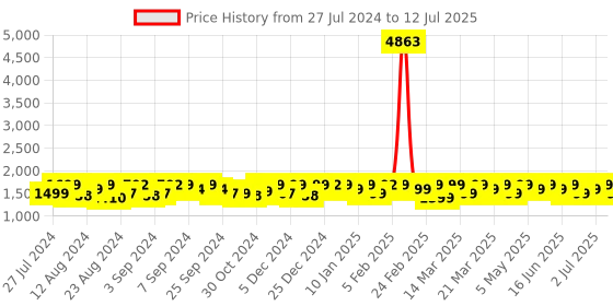 myntra.com ZOUK Black Floral Print Structured Laptop Handbag zouk Price History Graph from 27 Jul 2024 to 12 Jul 2025