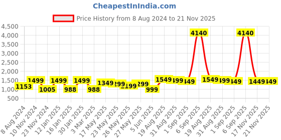 myntra.com ZOUK Black Floral Printed Oversized Structured Tote Bag zouk Price History Graph from 8 Aug 2024 to 21 Nov 2025