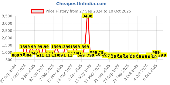 myntra.com ZOUK Black Floral Printed Shopper Sling Bag zouk Price History Graph from 27 Sep 2024 to 10 Oct 2025