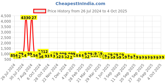 myntra.com ZOUK Black Floral Printed Structured Baguette Bag with Applique zouk Price History Graph from 26 Jul 2024 to 4 Oct 2025