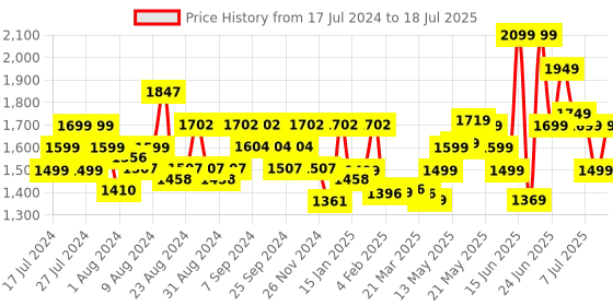 myntra.com ZOUK Black Geometric Laptop  Structured Tote Bag zouk Price History Graph from 17 Jul 2024 to 18 Jul 2025