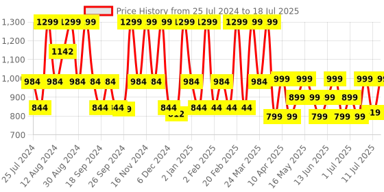 myntra.com ZOUK Black Ikat Printed Sling Bag zouk Price History Graph from 25 Jul 2024 to 11 Jul 2025
