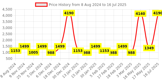 myntra.com ZOUK Black Oversized Bucket Shoulder Bag zouk Price History Graph from 8 Aug 2024 to 16 Jul 2025