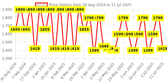 myntra.com ZOUK Black Printed Bowling Handheld Bag zouk Price History Graph from 30 Aug 2024 to 11 Jul 2025