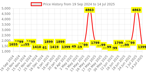 myntra.com ZOUK Black Printed Bowling Handheld Bag with Cut Work zouk Price History Graph from 19 Sep 2024 to 14 Jul 2025