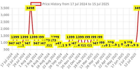 myntra.com ZOUK Blue & Green Ethnic Motifs Printed Structured Sling Bag zouk Price History Graph from 17 Jul 2024 to 15 Jul 2025