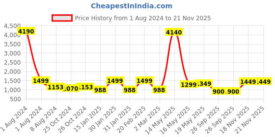 myntra.com ZOUK Blue Ethnic Motifs Printed Structured Tote Bag zouk Price History Graph from 1 Aug 2024 to 21 Nov 2025