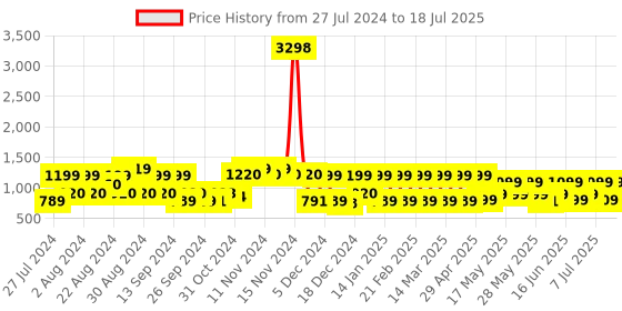 myntra.com ZOUK Blue Floral Printed Sling Bag zouk Price History Graph from 27 Jul 2024 to 10 Jul 2025