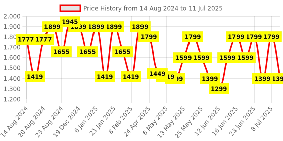 myntra.com ZOUK Blue Floral Printed Structured Handheld Bag with Tasselled zouk Price History Graph from 14 Aug 2024 to 11 Jul 2025
