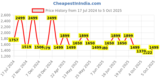 myntra.com ZOUK Blue Floral Printed Structured Tote Bag zouk Price History Graph from 17 Jul 2024 to 4 Oct 2025