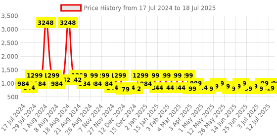 myntra.com ZOUK Blue Kalamkari Printed Structured Sling Bag zouk Price History Graph from 17 Jul 2024 to 12 Jul 2025