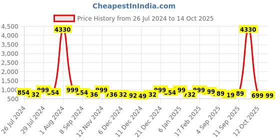 myntra.com ZOUK Blue Printed Structured Baguette Sling Bag zouk Price History Graph from 26 Jul 2024 to 14 Oct 2025