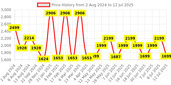 myntra.com ZOUK Bombay Houndstooth Geometric Printed Structured Shoulder Bag zouk Price History Graph from 2 Aug 2024 to 12 Jul 2025