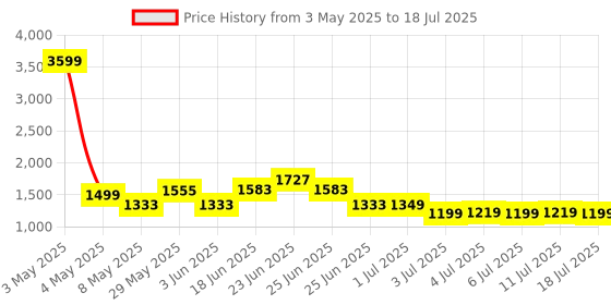 myntra.com ZOUK Bombay Houndstooth Men's Classic Backpack zouk Price History Graph from 3 May 2025 to 11 Jul 2025