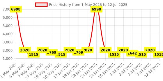 myntra.com ZOUK Bristel Men 'Office Backpack zouk Price History Graph from 1 May 2025 to 12 Jul 2025