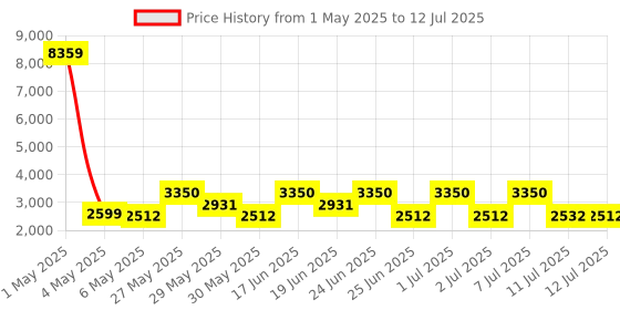 myntra.com ZOUK Bristel Men's Pro Backpack zouk Price History Graph from 1 May 2025 to 12 Jul 2025