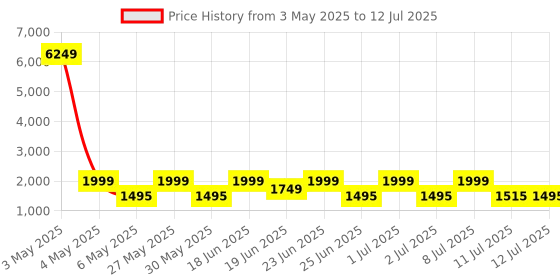 myntra.com ZOUK Bristel Men's Statement Backpack zouk Price History Graph from 3 May 2025 to 12 Jul 2025
