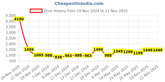 myntra.com ZOUK Brown & Red Printed Structured Tote Bag zouk Price History Graph from 19 Nov 2024 to 21 Nov 2025