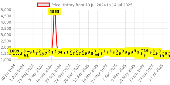 myntra.com ZOUK Brown Ethnic Motifs Printed Laptop Structured Shoulder Bag zouk Price History Graph from 10 Jul 2024 to 14 Jul 2025