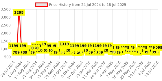 myntra.com ZOUK Brown Ethnic Motifs Printed Shopper Sling Bag zouk Price History Graph from 24 Jul 2024 to 12 Jul 2025