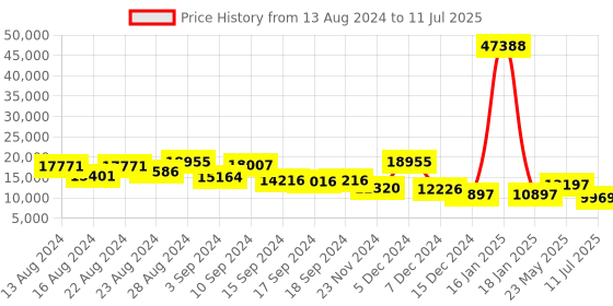 myntra.com ZOUK Calangute Tides Raahi 3-Pcs Textured Trolley Bag zouk Price History Graph from 13 Aug 2024 to 11 Jul 2025
