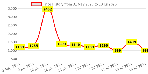 myntra.com ZOUK Checked Printed Structured Jute Sling Bag with Cut Work zouk Price History Graph from 31 May 2025 to 13 Jul 2025