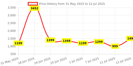 myntra.com ZOUK Checked Printed Structured Sling Bag zouk Price History Graph from 31 May 2025 to 12 Jul 2025