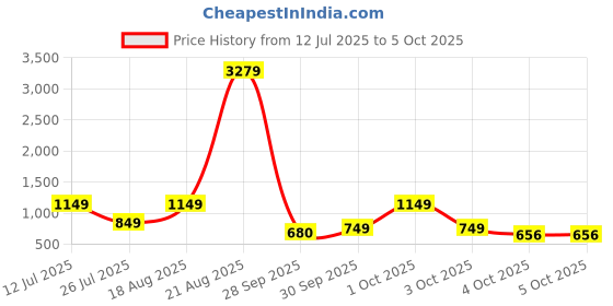 myntra.com alt by zouk ZOUK Checked Printed Structured Sling Bag alt by zouk Price History Graph from 12 Jul 2025 to 4 Oct 2025