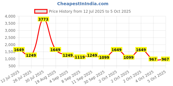 myntra.com alt by zouk ZOUK Checked Structured Jute Sling Bag alt by zouk Price History Graph from 12 Jul 2025 to 4 Oct 2025