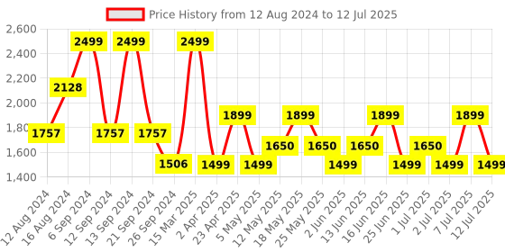 myntra.com ZOUK Chevron Printed Structured Jute Laptop Shoulder Bag zouk Price History Graph from 12 Aug 2024 to 12 Jul 2025