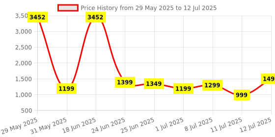 myntra.com ZOUK Colaba Shirin Floral Printed Jute Structured Sling Bag zouk Price History Graph from 29 May 2025 to 12 Jul 2025