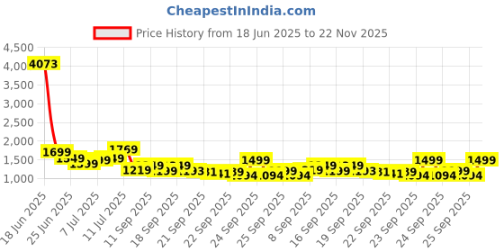 myntra.com alt by zouk ZOUK Colaba Shirin Floral Printed Structured Jute Sling Bag alt by zouk Price History Graph from 18 Jun 2025 to 22 Nov 2025