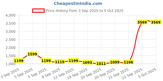 myntra.com alt by zouk ZOUK Colaba Shirin Women Non-Padded Backpack alt by zouk Price History Graph from 3 Sep 2025 to 5 Oct 2025