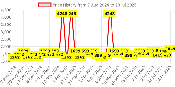 myntra.com ZOUK Colourblocked Oversized Shopper Jute Shoulder Bag zouk Price History Graph from 7 Aug 2024 to 12 Jul 2025