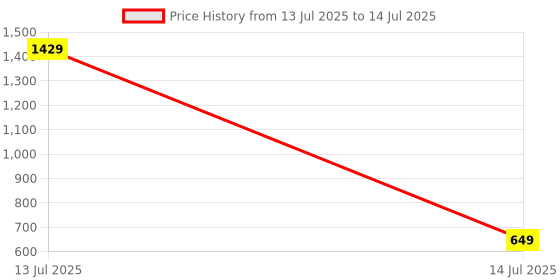 myntra.com ZOUK Colourblocked Structured Sling Bag zouk Price History Graph from 13 Jul 2025 to 14 Jul 2025