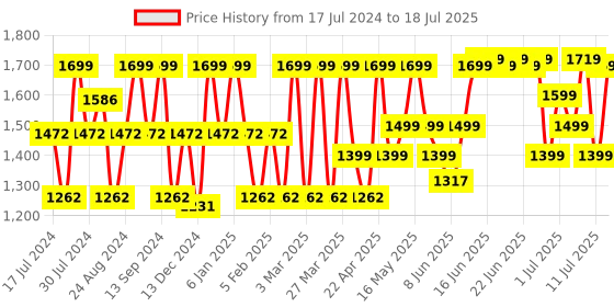 myntra.com ZOUK Conversational Printed Bucket Jute Shoulder Bag zouk Price History Graph from 17 Jul 2024 to 11 Jul 2025