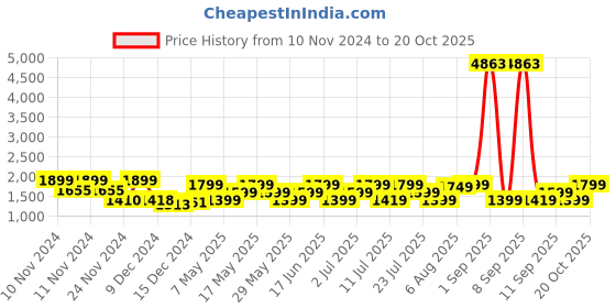 myntra.com ZOUK Copper-Toned Floral Printed Bowling Handheld Bag zouk Price History Graph from 10 Nov 2024 to 19 Oct 2025