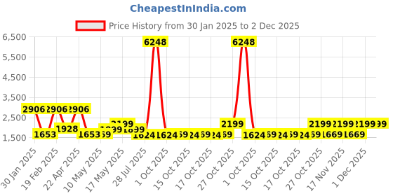 myntra.com ZOUK E Mandala Print Structured Jute Handheld Bag Up to 14 inch zouk Price History Graph from 30 Jan 2025 to 1 Dec 2025