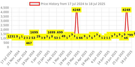 myntra.com ZOUK Ethnic Motifs Printed Backpack zouk Price History Graph from 17 Jul 2024 to 11 Jul 2025
