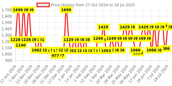 myntra.com ZOUK Ethnic Motifs Printed Backpack zouk Price History Graph from 27 Oct 2024 to 11 Jul 2025