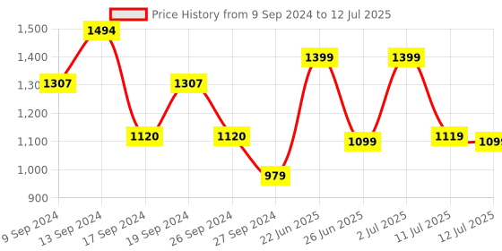 myntra.com ZOUK Ethnic Motifs Printed Half Moon Sling Bag with Applique zouk Price History Graph from 9 Sep 2024 to 12 Jul 2025