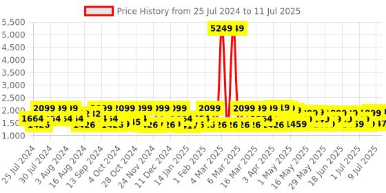 myntra.com ZOUK Ethnic Motifs Printed Jute Structured Satchel zouk Price History Graph from 25 Jul 2024 to 11 Jul 2025