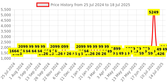 myntra.com ZOUK Ethnic Motifs Printed Jute Structured Satchel zouk Price History Graph from 25 Jul 2024 to 14 Jul 2025