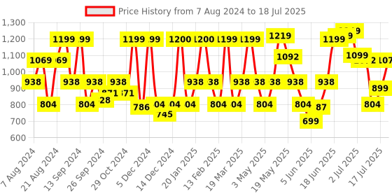 myntra.com ZOUK Ethnic Motifs Printed Jute Tote Bag zouk Price History Graph from 7 Aug 2024 to 17 Jul 2025