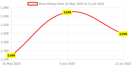 myntra.com ZOUK Ethnic Motifs Printed Leather Bucket Handheld Bag zouk Price History Graph from 31 May 2025 to 11 Jul 2025