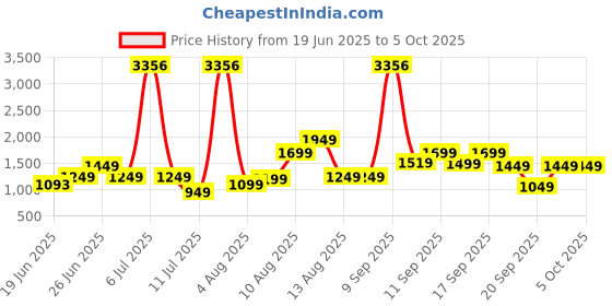 myntra.com alt by zouk ZOUK Ethnic Motifs Printed Leather Bucket Handheld Bag alt by zouk Price History Graph from 19 Jun 2025 to 5 Oct 2025